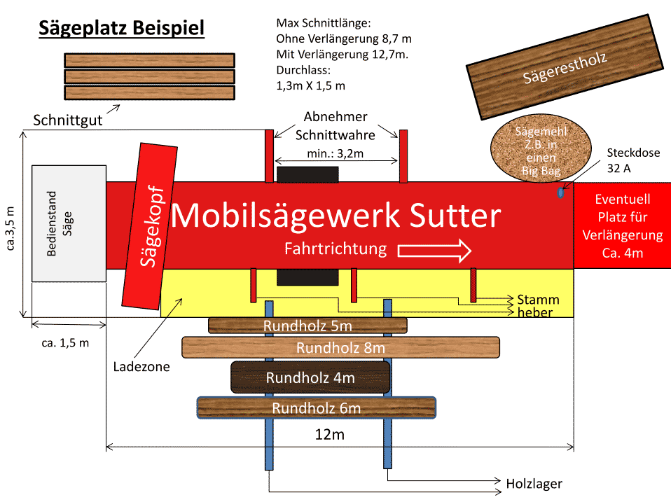 Saegeplatz